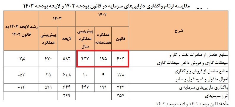 بودجه ایران ,