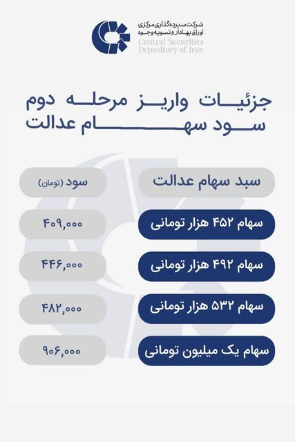 اگر سود سهام عدالتتان کم شده بخوانید