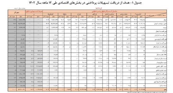 بانک مرکزی جمهوری اسلامی ایران , تسهیلات بانکی ,