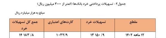 بانک مرکزی جمهوری اسلامی ایران , تسهیلات بانکی ,