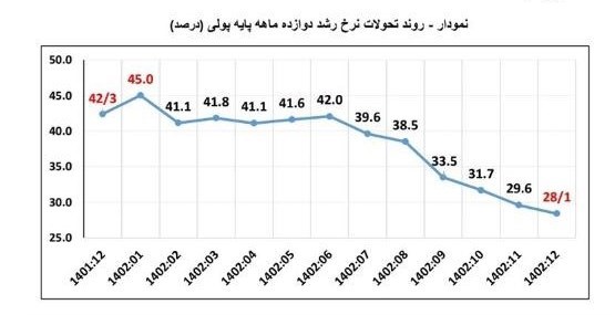نرخ تورم , مهار تورم , بانک مرکزی جمهوری اسلامی ایران , رشد نقدینگی ,