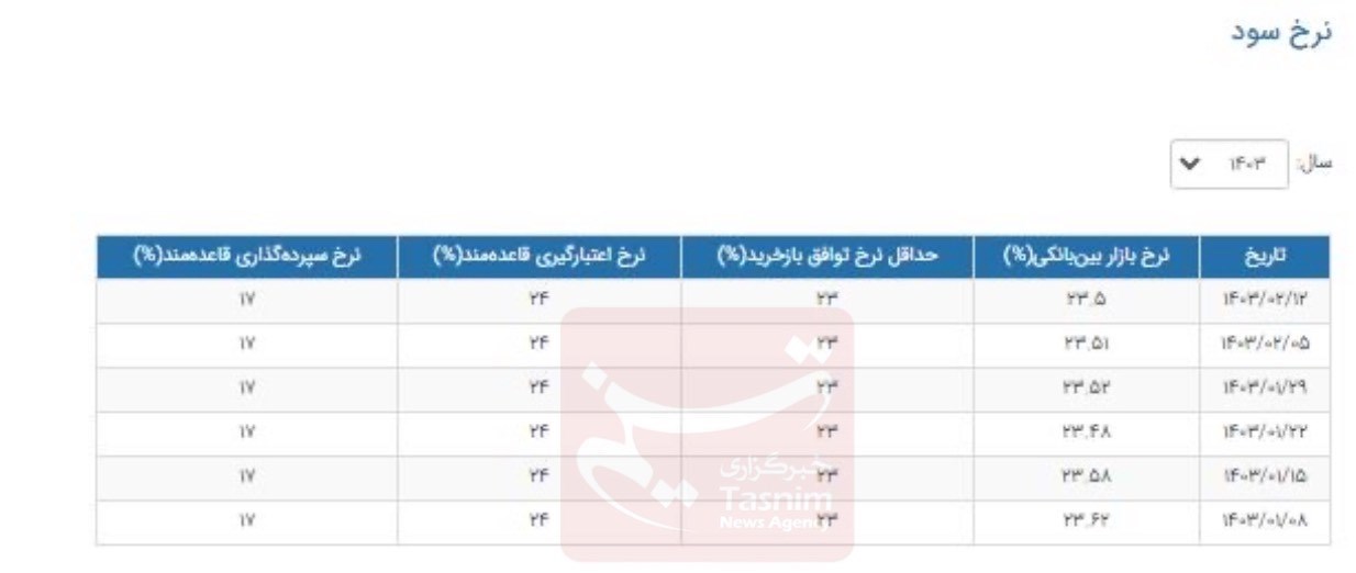 نرخ سود بانکی|سود بانکی , بانک مرکزی جمهوری اسلامی ایران , بورس اوراق بهادار تهران , 