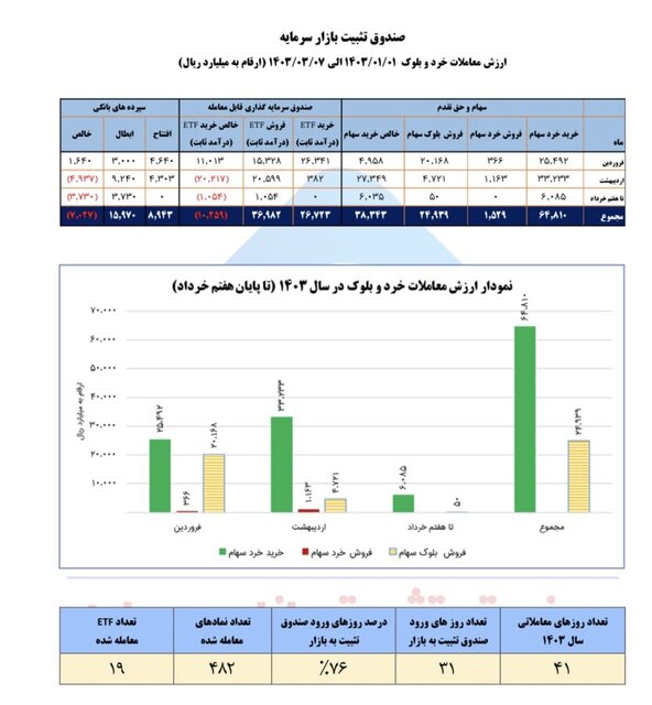 تزریق ۶۵۰۰ میلیارد تومان به بازار بورس