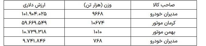 گمرک جمهوری اسلامی ایران , 