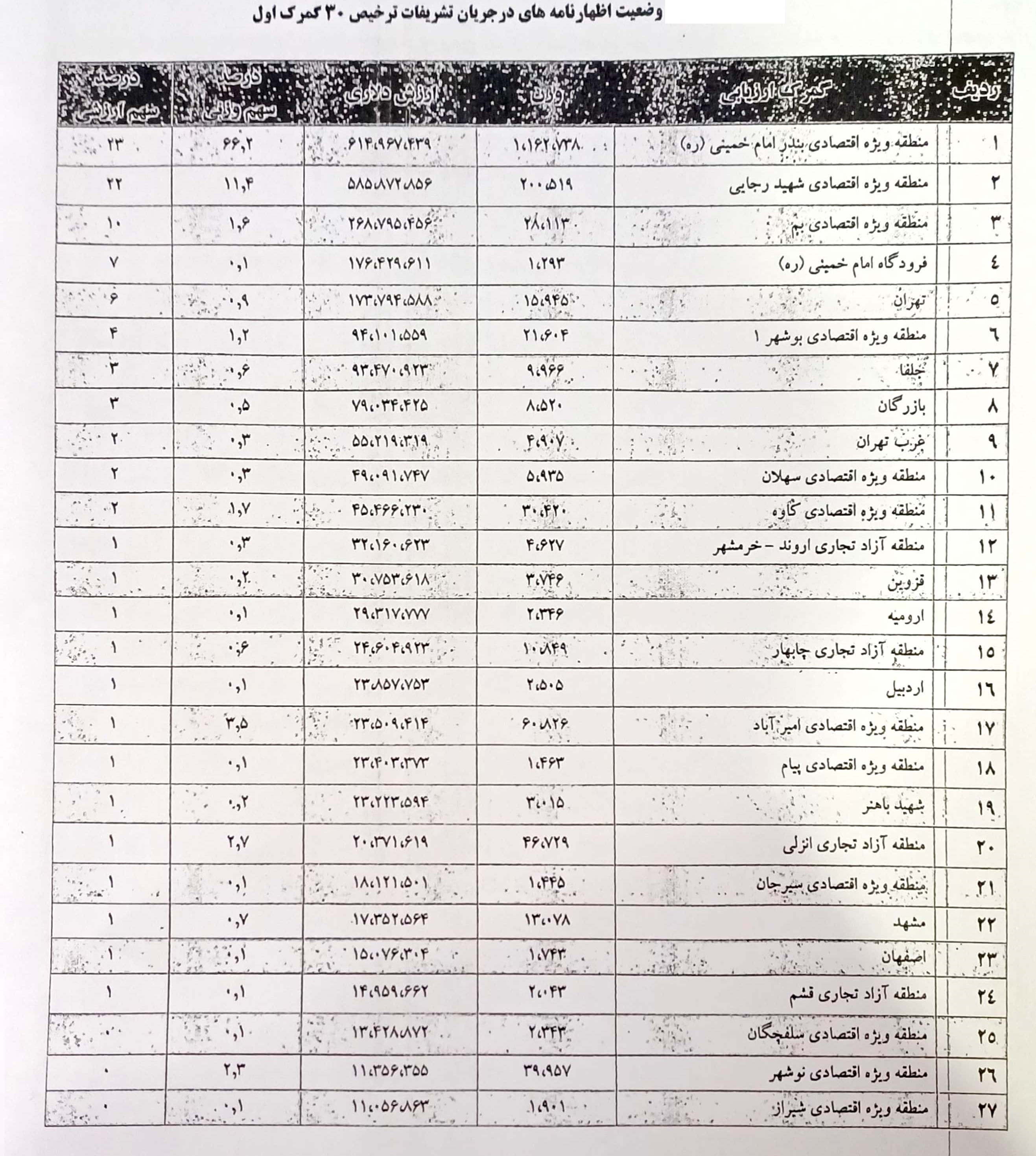 گمرک جمهوری اسلامی ایران , اقتصاد , 