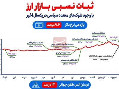 ثبات نسبی بازار ارز با وجود ۷ شوک‌ سیاسی در ۱ سال اخیر