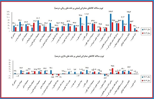 کاهش ۱۱.۵ درصدی قیمت کالاهای صادراتی در سال گذشته