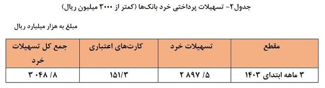 افزایش ۲۸ درصدی پرداخت تسهیلات در بهار امسال