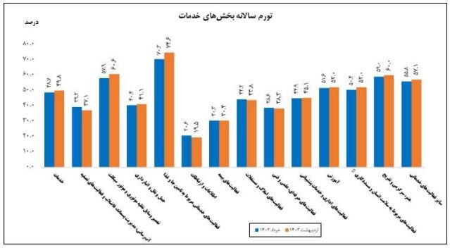 تورم تولیدکننده بخش خدمات اعلام شد