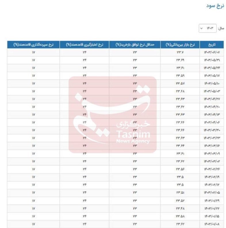 نرخ سود بینبانکی رکورد زد/ نرخ سود، عجیب شد