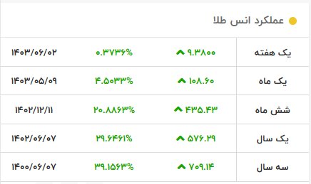 قیمت طلا پرواز کرد/ قیمت جدید طلا امروز ۹ شهریور ۱۴۰۳