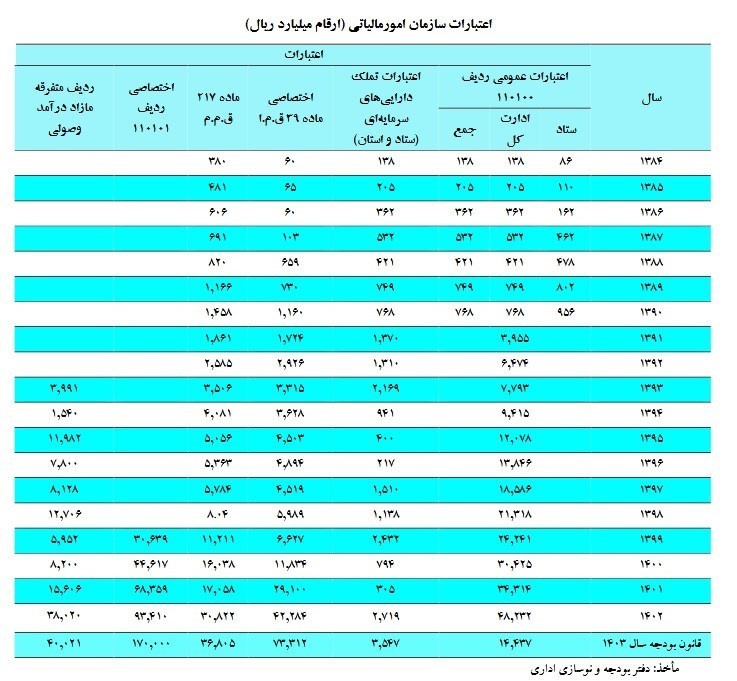 مالیات , 