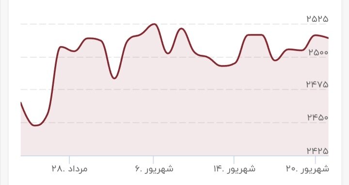 طلا باز هم اوج گرفت/ قیمت جدید طلا امروز ۲۲ شهریور ۱۴۰۳