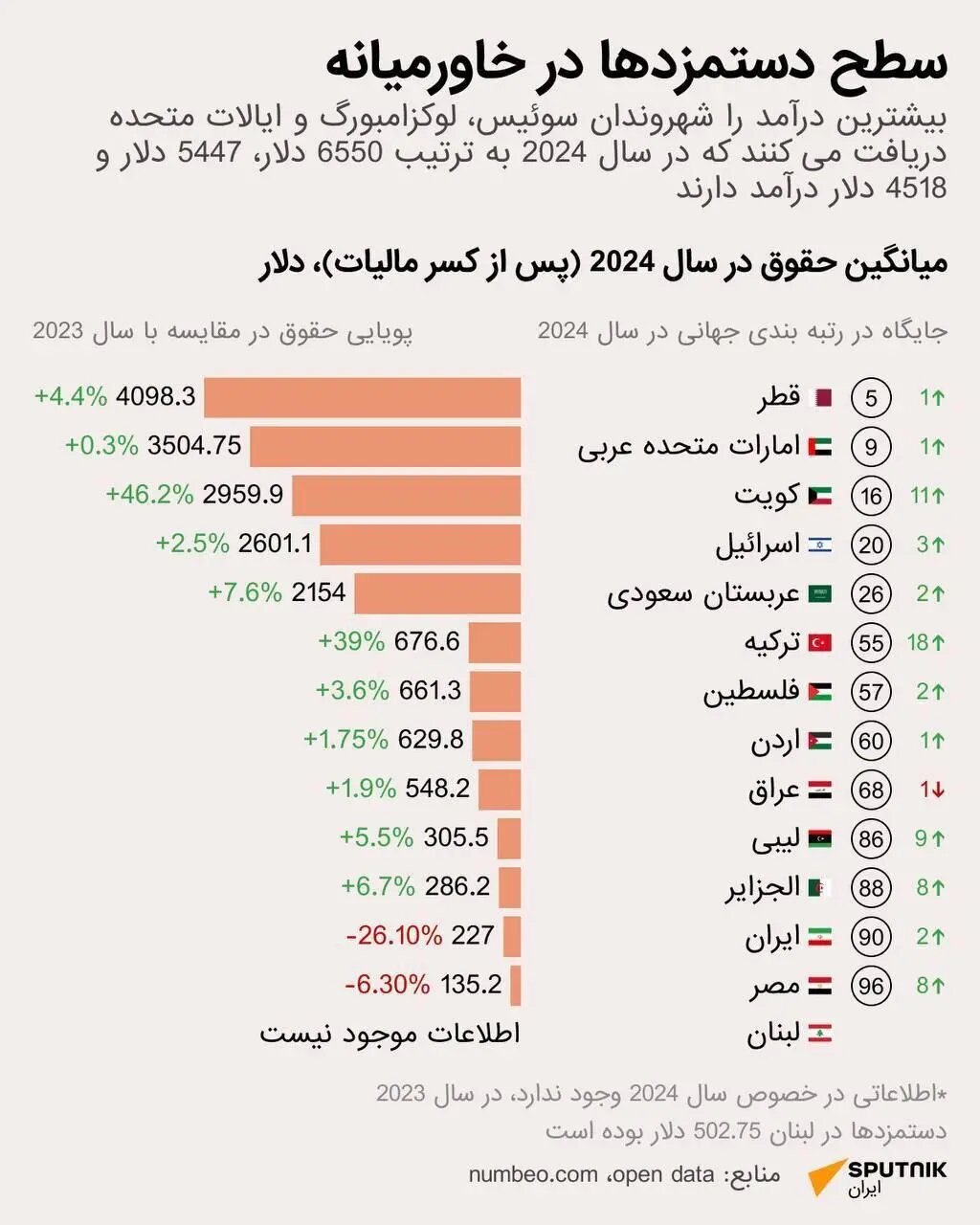 کدام کشورها بیشترین درآمد را در جهان و خاورمیانه دارند؟ 