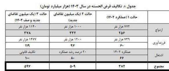 وام ازدواج , بانک مرکزی جمهوری اسلامی ایران ,