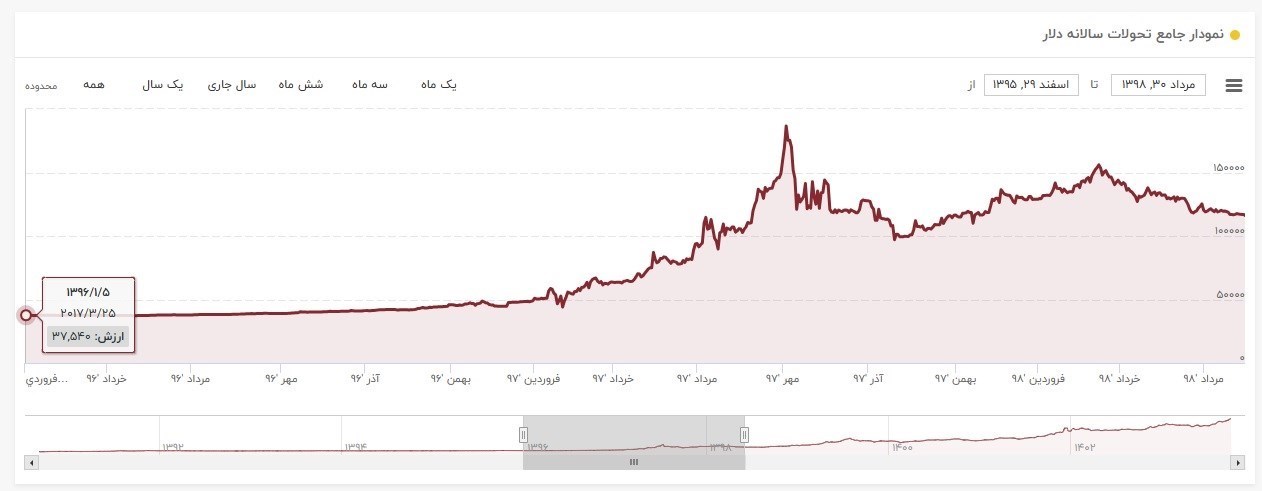 قیمت ارز ,