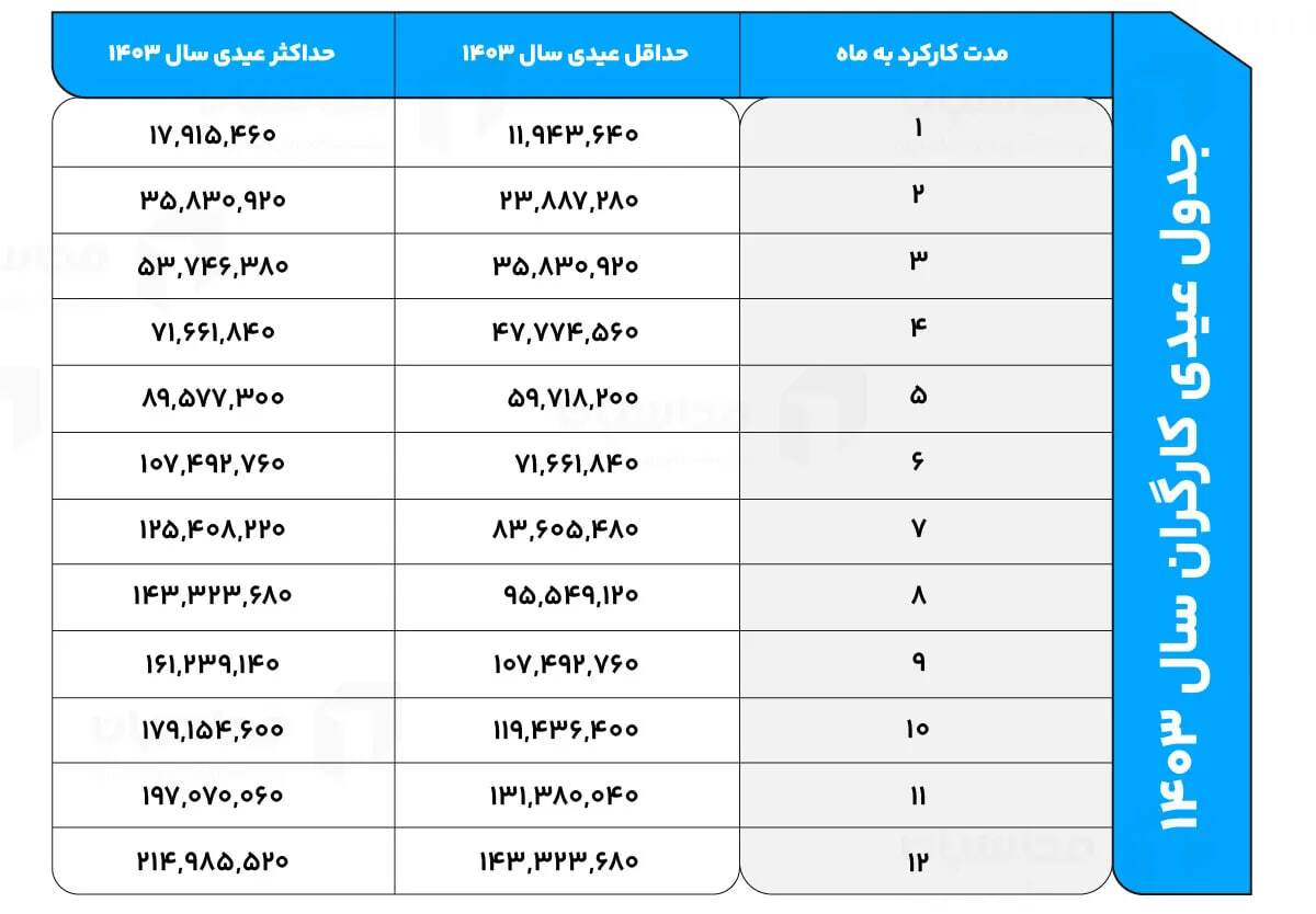 کارگران امسال چقدر عیدی میگیرند؟