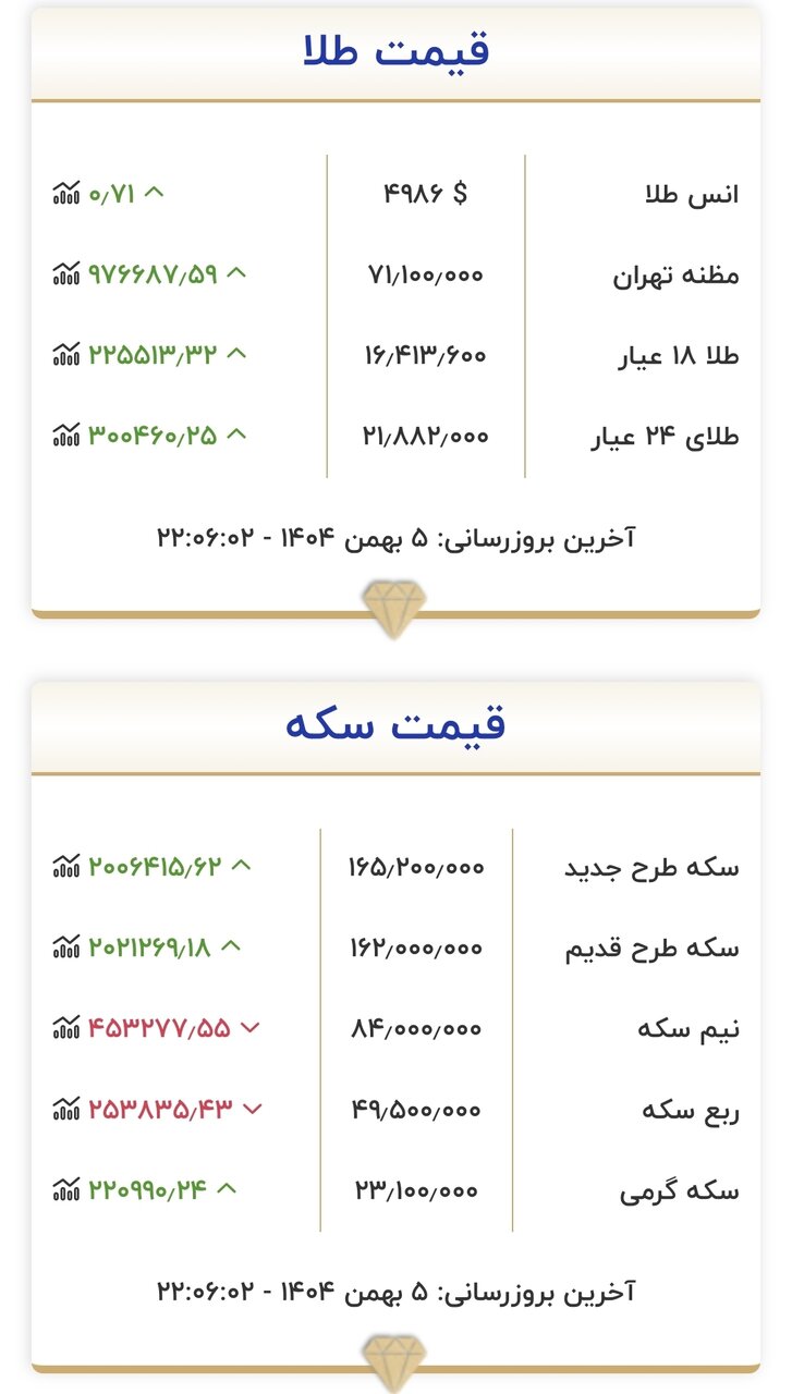 قیمت جدید طلا و سکه امروز ۶ بهمن ۱۴۰۴/ نیمسکه و ربعسکه ارزان شد + جدول
