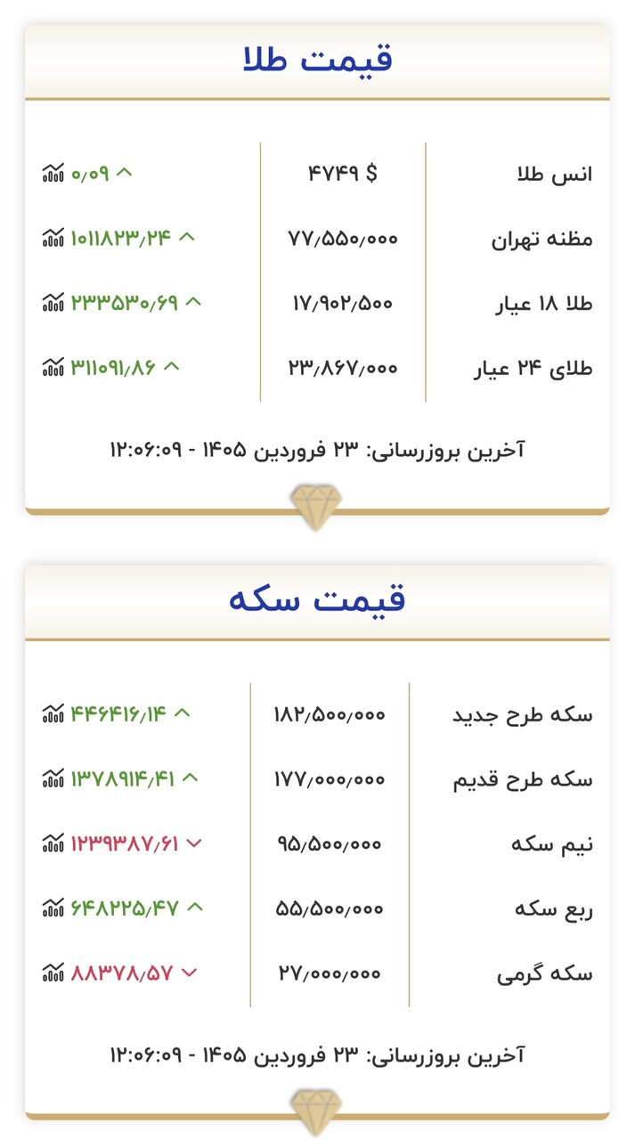 قیمت جدید طلا و سکه امروز ۲۳ فروردین ۱۴۰۵/ سقف قیمتها شکسته شد + جدول