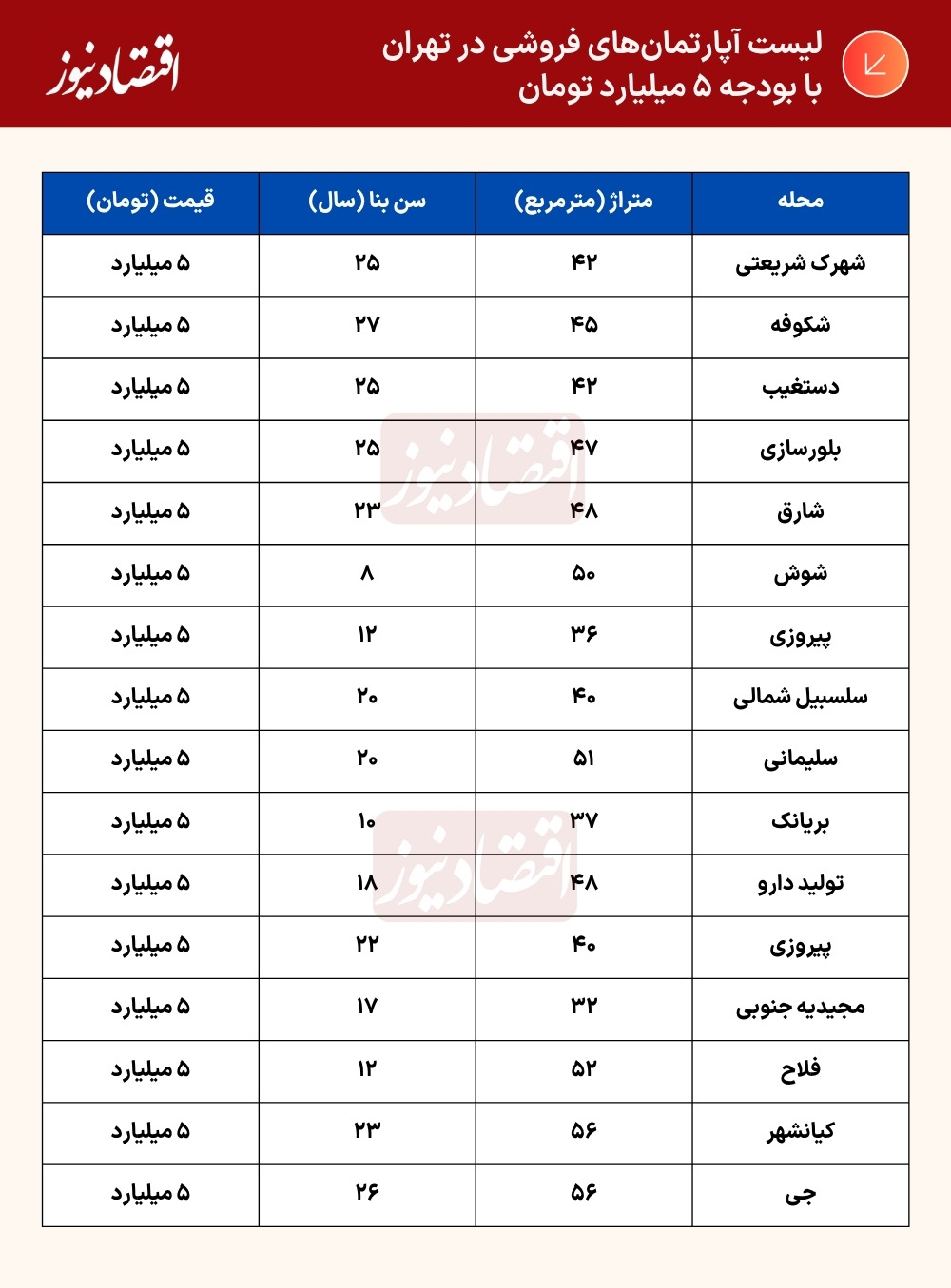آب رفتن قدرت خرید مسکن در پایتخت/ با ۵ میلیارد تومان چه خانهای میتوان خرید؟