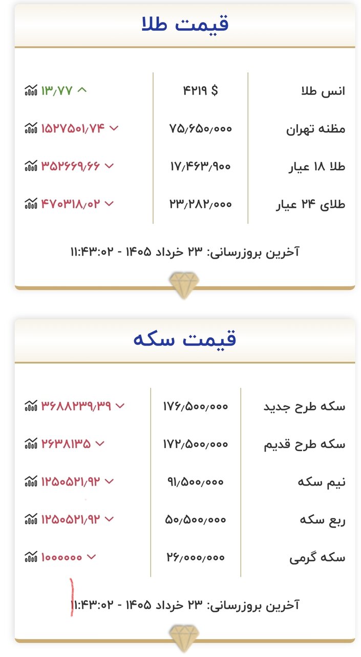 قیمت جدید بازار طلا و سکه امروز ۲۳ خرداد ۱۴۰۵/ سکه بیش از ۳.۵ میلیون تومان ارزان شد + جدول