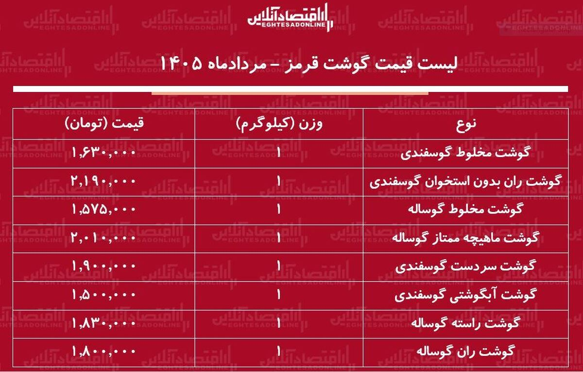 قیمت جدید گوشت قرمز امروز ۲ مرداد ۱۴۰۵/ ران گوساله و گوسفندی کیلویی چند شد؟ + جدول